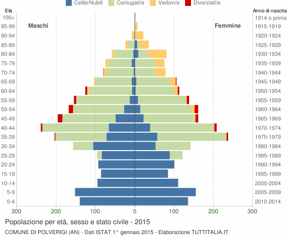Grafico Popolazione per età, sesso e stato civile Comune di Polverigi (AN)