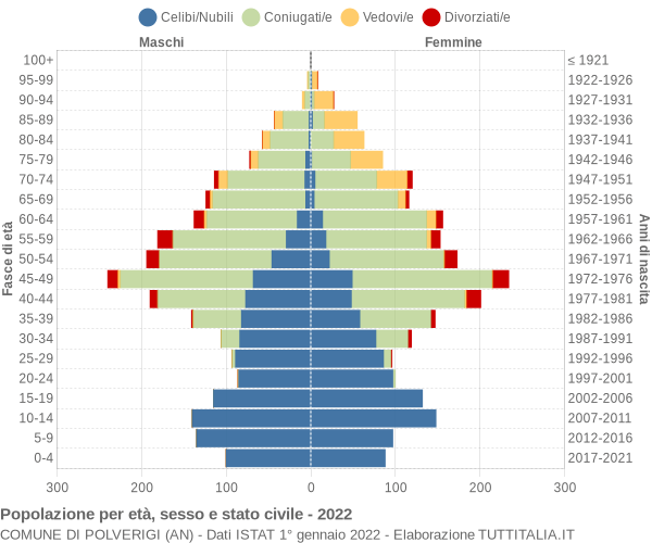 Grafico Popolazione per età, sesso e stato civile Comune di Polverigi (AN)