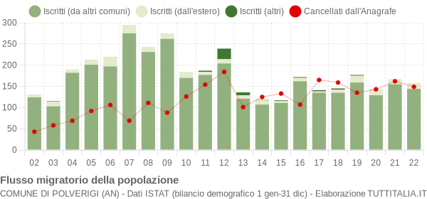 Flussi migratori della popolazione Comune di Polverigi (AN)