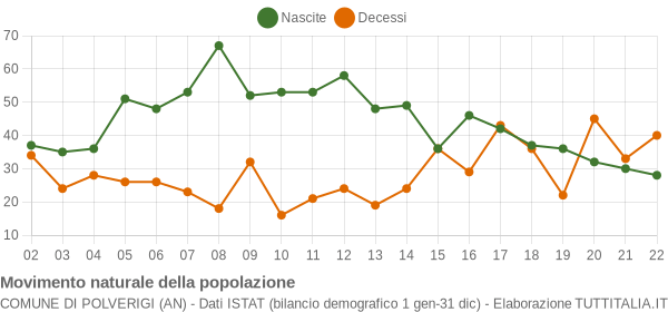 Grafico movimento naturale della popolazione Comune di Polverigi (AN)