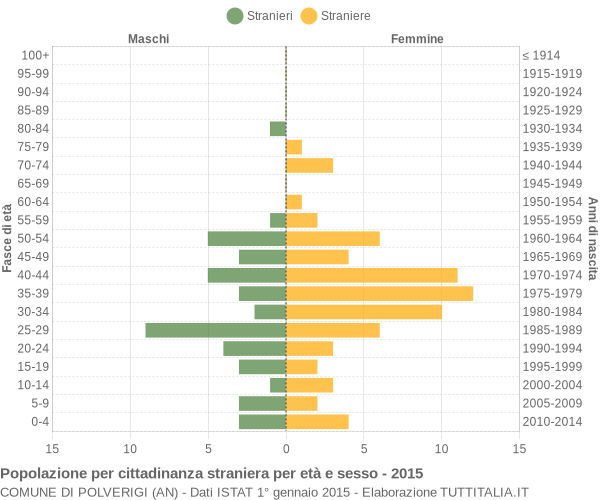 Grafico cittadini stranieri - Polverigi 2015