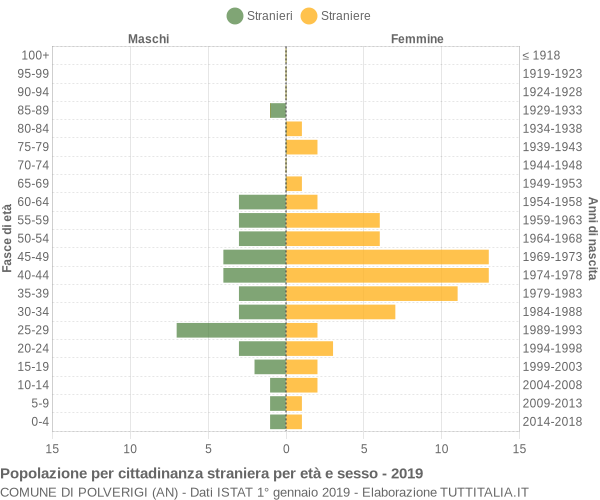 Grafico cittadini stranieri - Polverigi 2019