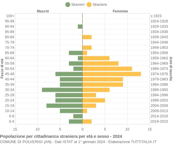 Grafico cittadini stranieri - Polverigi 2024