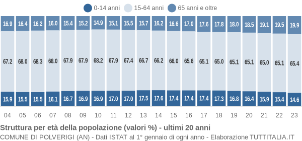 Grafico struttura della popolazione Comune di Polverigi (AN)