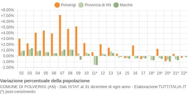 Variazione percentuale della popolazione Comune di Polverigi (AN)