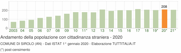 Grafico andamento popolazione stranieri Comune di Sirolo (AN)