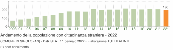 Grafico andamento popolazione stranieri Comune di Sirolo (AN)