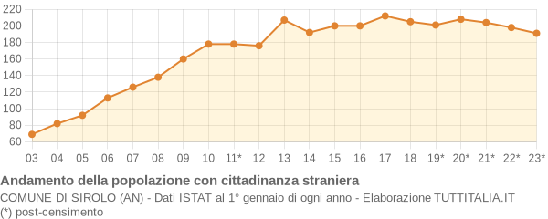 Andamento popolazione stranieri Comune di Sirolo (AN)