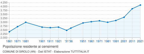 Grafico andamento storico popolazione Comune di Sirolo (AN)
