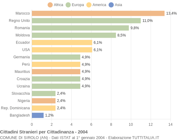 Grafico cittadinanza stranieri - Sirolo 2004