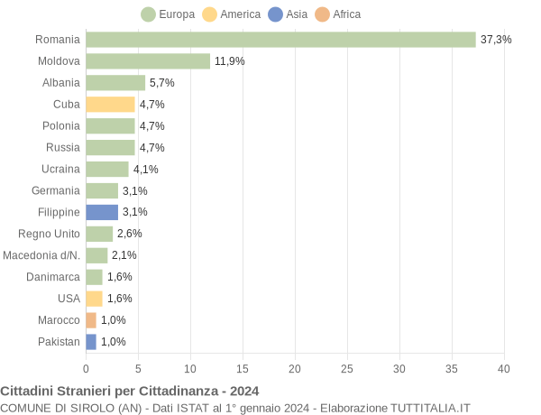 Grafico cittadinanza stranieri - Sirolo 2024