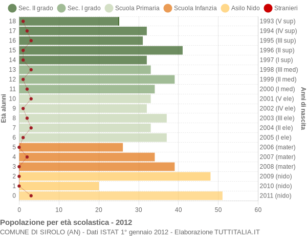 Grafico Popolazione in età scolastica - Sirolo 2012