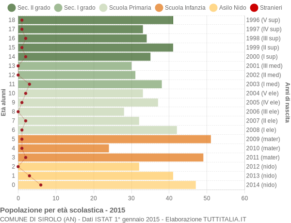 Grafico Popolazione in età scolastica - Sirolo 2015