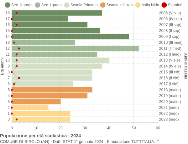 Grafico Popolazione in età scolastica - Sirolo 2024