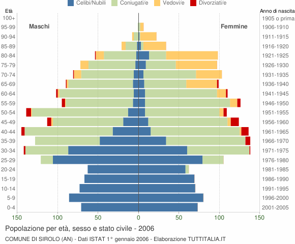Grafico Popolazione per età, sesso e stato civile Comune di Sirolo (AN)