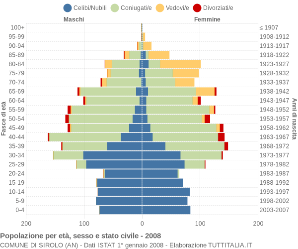 Grafico Popolazione per età, sesso e stato civile Comune di Sirolo (AN)