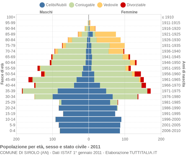 Grafico Popolazione per età, sesso e stato civile Comune di Sirolo (AN)