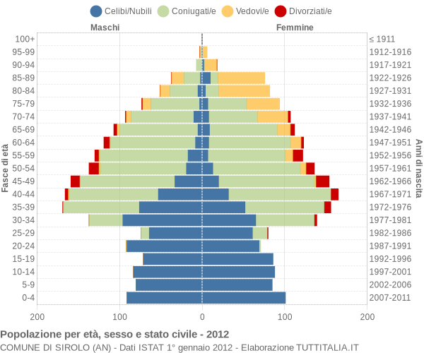 Grafico Popolazione per età, sesso e stato civile Comune di Sirolo (AN)