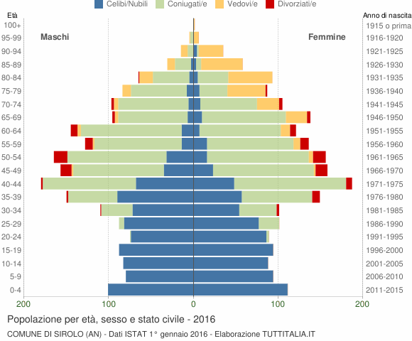 Grafico Popolazione per età, sesso e stato civile Comune di Sirolo (AN)