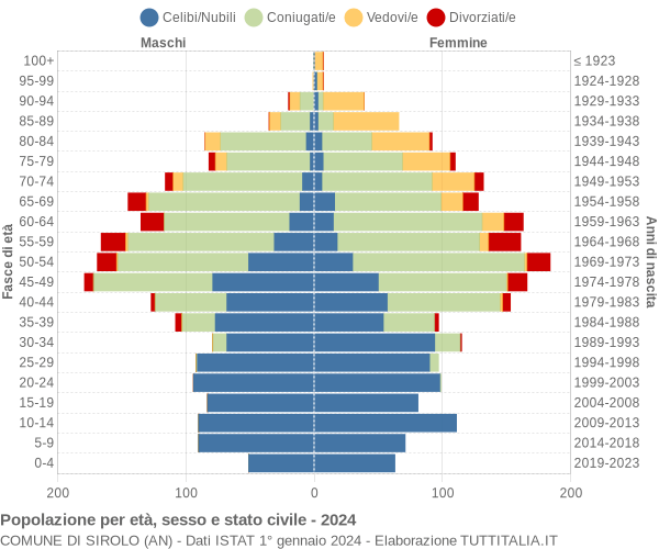 Grafico Popolazione per età, sesso e stato civile Comune di Sirolo (AN)