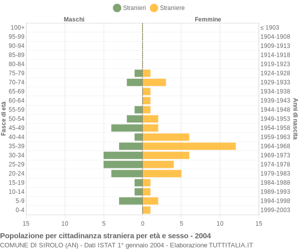 Grafico cittadini stranieri - Sirolo 2004