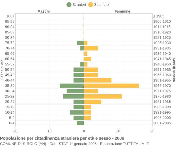 Grafico cittadini stranieri - Sirolo 2006
