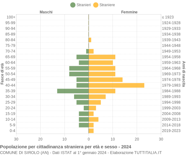 Grafico cittadini stranieri - Sirolo 2024