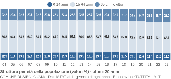 Grafico struttura della popolazione Comune di Sirolo (AN)