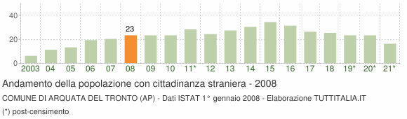 Grafico andamento popolazione stranieri Comune di Arquata del Tronto (AP)