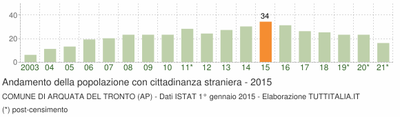 Grafico andamento popolazione stranieri Comune di Arquata del Tronto (AP)