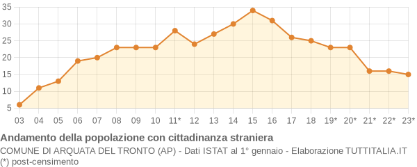 Andamento popolazione stranieri Comune di Arquata del Tronto (AP)