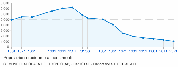 Grafico andamento storico popolazione Comune di Arquata del Tronto (AP)
