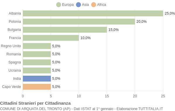 Grafico cittadinanza stranieri - Arquata del Tronto 2007