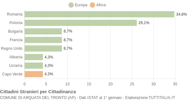 Grafico cittadinanza stranieri - Arquata del Tronto 2009