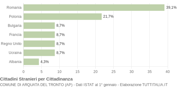 Grafico cittadinanza stranieri - Arquata del Tronto 2010