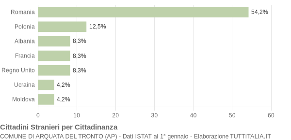 Grafico cittadinanza stranieri - Arquata del Tronto 2012