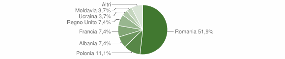 Grafico cittadinanza stranieri - Arquata del Tronto 2013