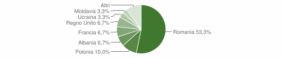 Grafico cittadinanza stranieri - Arquata del Tronto 2014