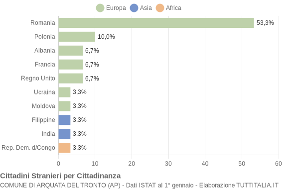 Grafico cittadinanza stranieri - Arquata del Tronto 2014