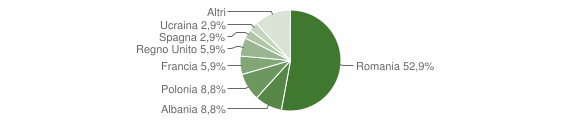Grafico cittadinanza stranieri - Arquata del Tronto 2015
