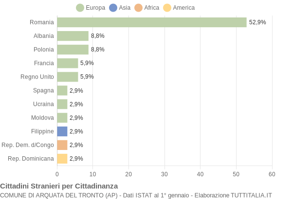 Grafico cittadinanza stranieri - Arquata del Tronto 2015