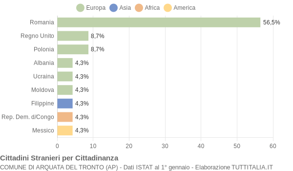 Grafico cittadinanza stranieri - Arquata del Tronto 2019