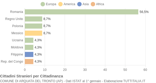 Grafico cittadinanza stranieri - Arquata del Tronto 2020