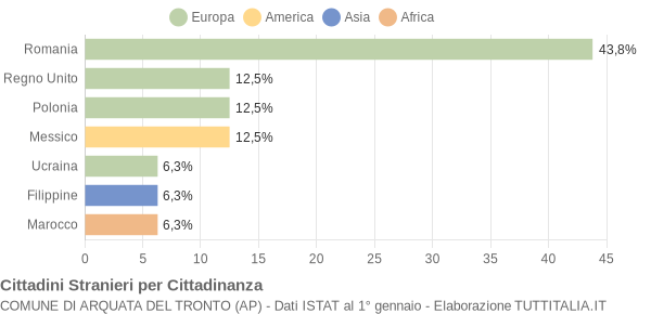 Grafico cittadinanza stranieri - Arquata del Tronto 2021