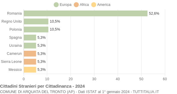 Grafico cittadinanza stranieri - Arquata del Tronto 2024