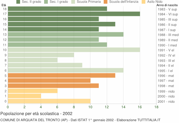 Grafico Popolazione in età scolastica - Arquata del Tronto 2002