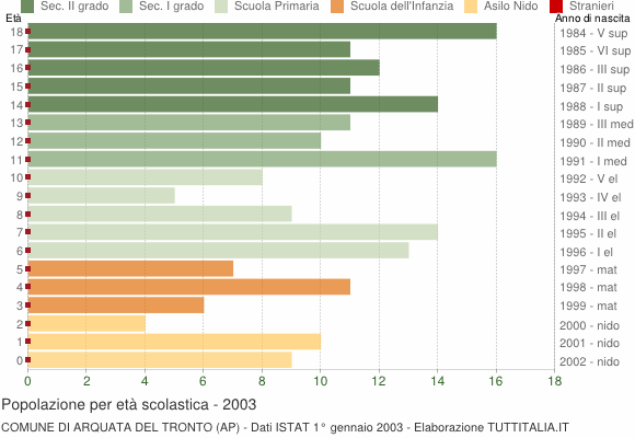 Grafico Popolazione in età scolastica - Arquata del Tronto 2003
