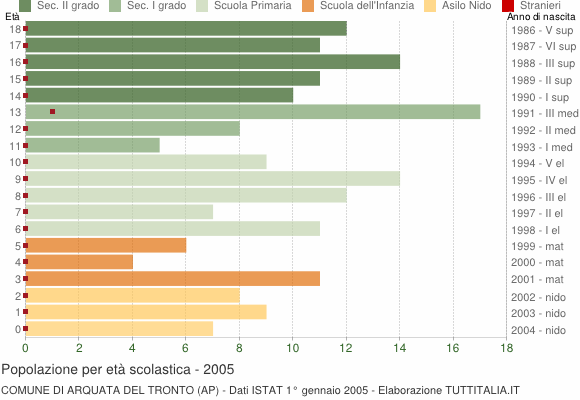 Grafico Popolazione in età scolastica - Arquata del Tronto 2005