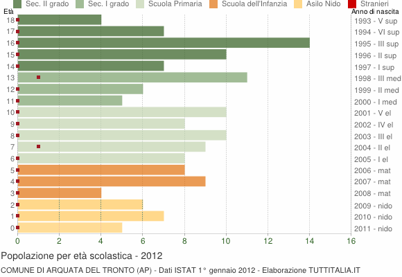 Grafico Popolazione in età scolastica - Arquata del Tronto 2012