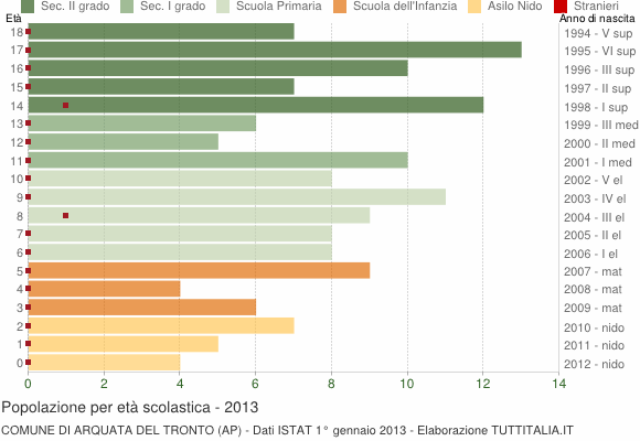 Grafico Popolazione in età scolastica - Arquata del Tronto 2013